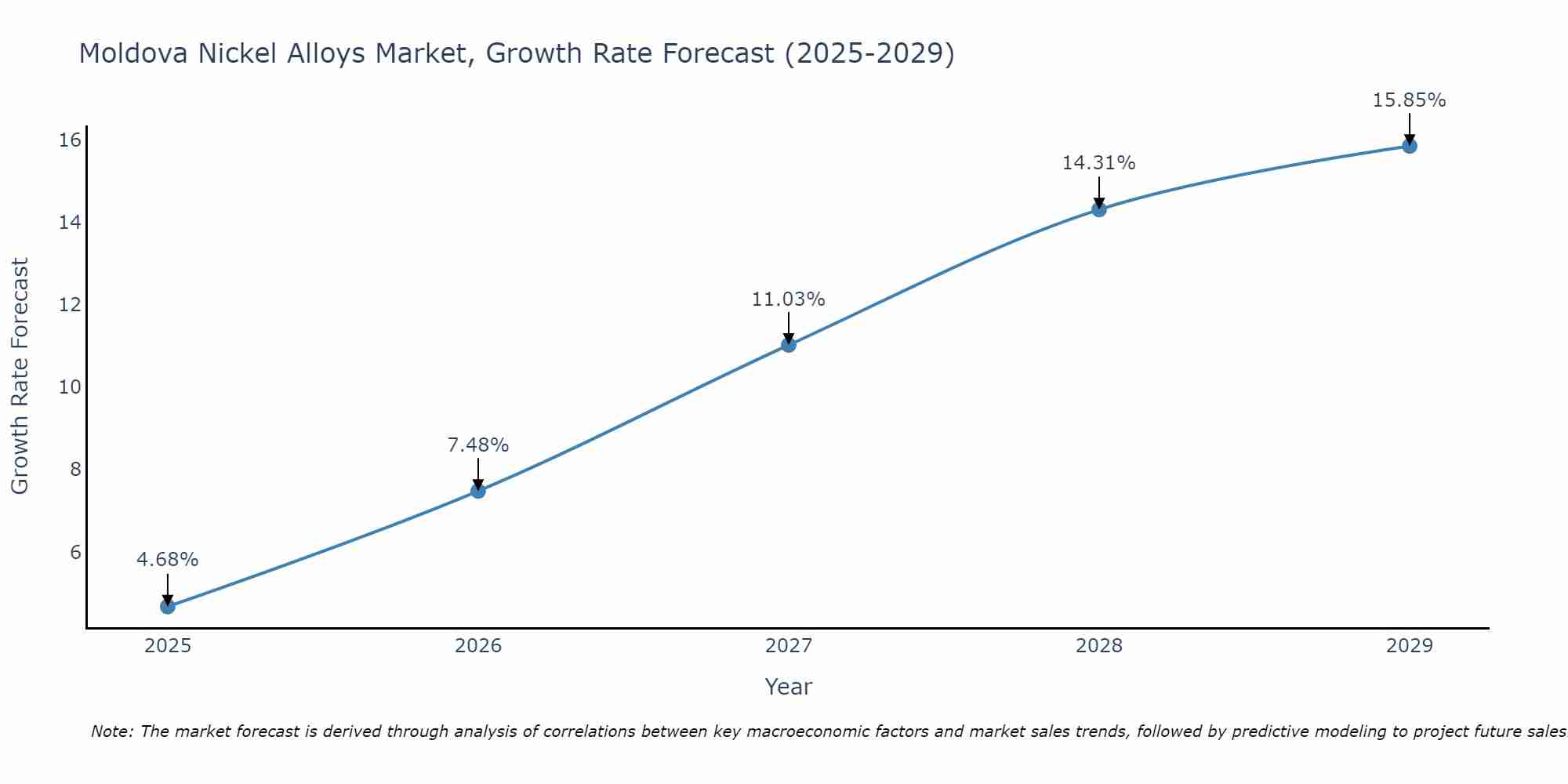 Moldova Nickel Alloys Market Growth Rate