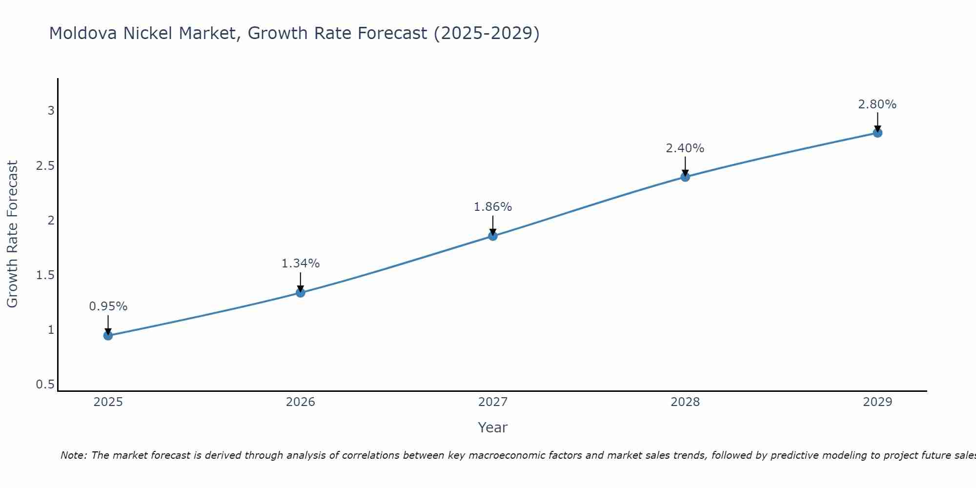 Moldova Nickel Market Growth Rate