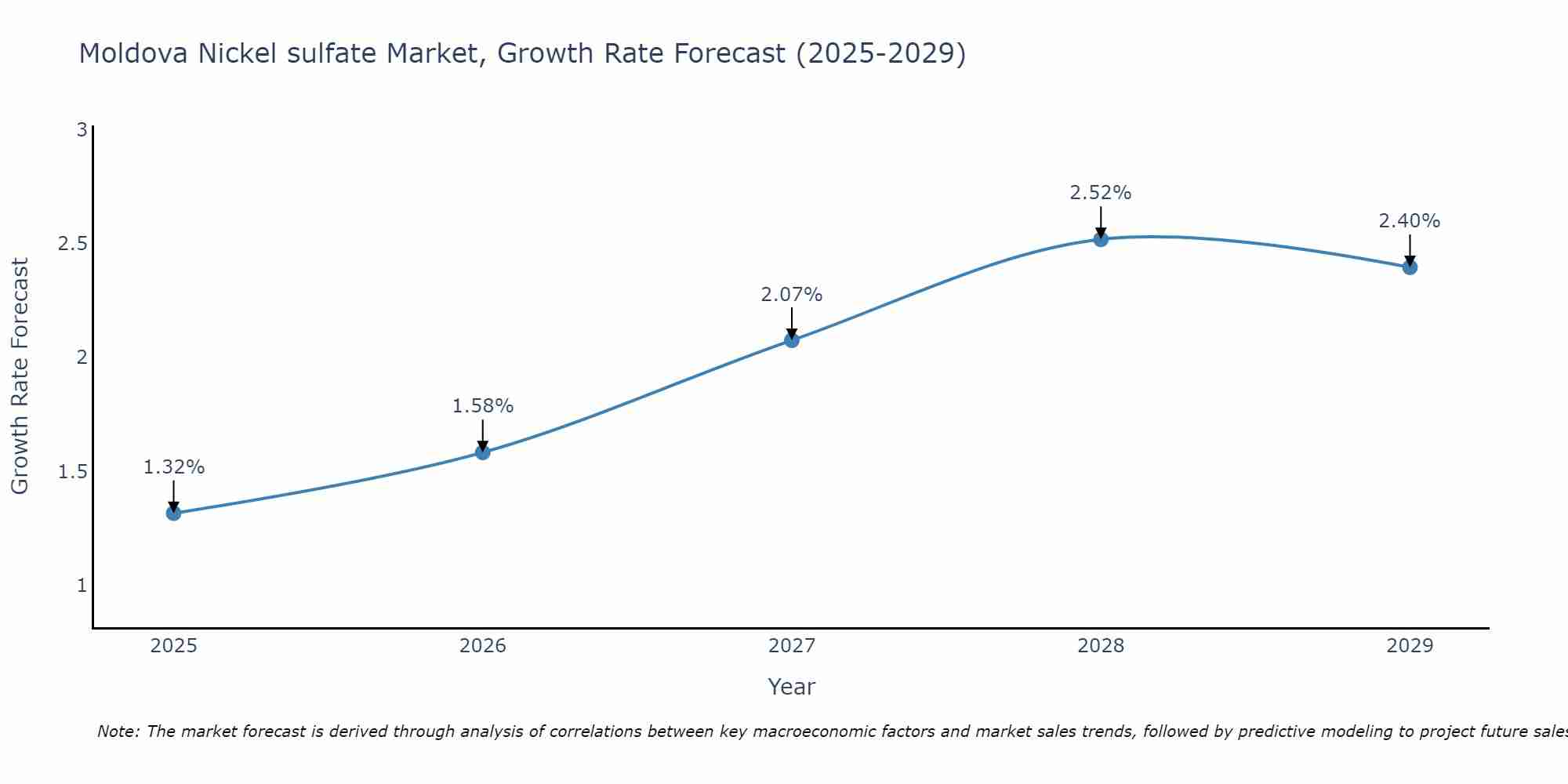 Moldova Nickel sulfate Market Growth Rate
