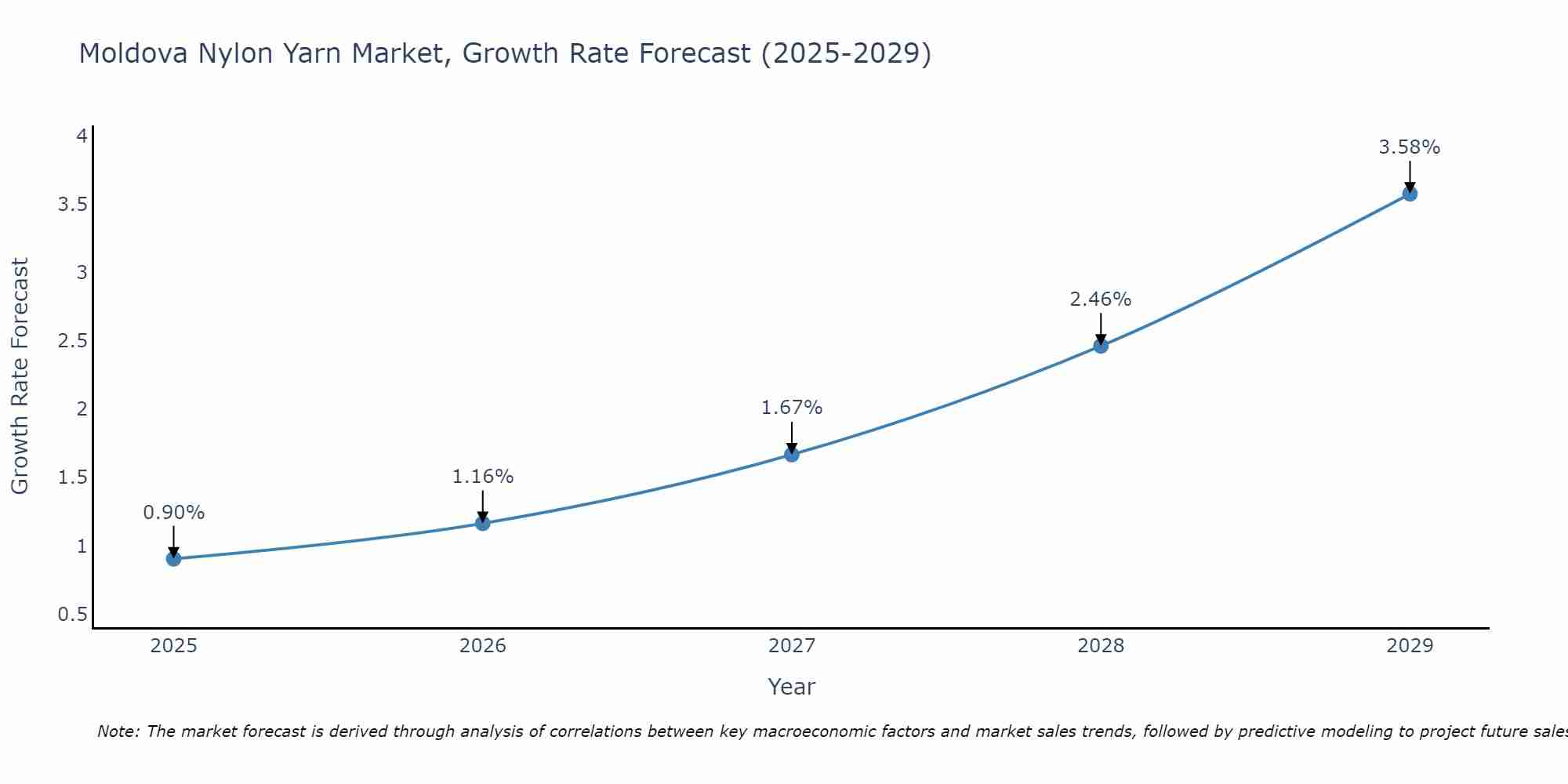Moldova Nylon Yarn Market Growth Rate
