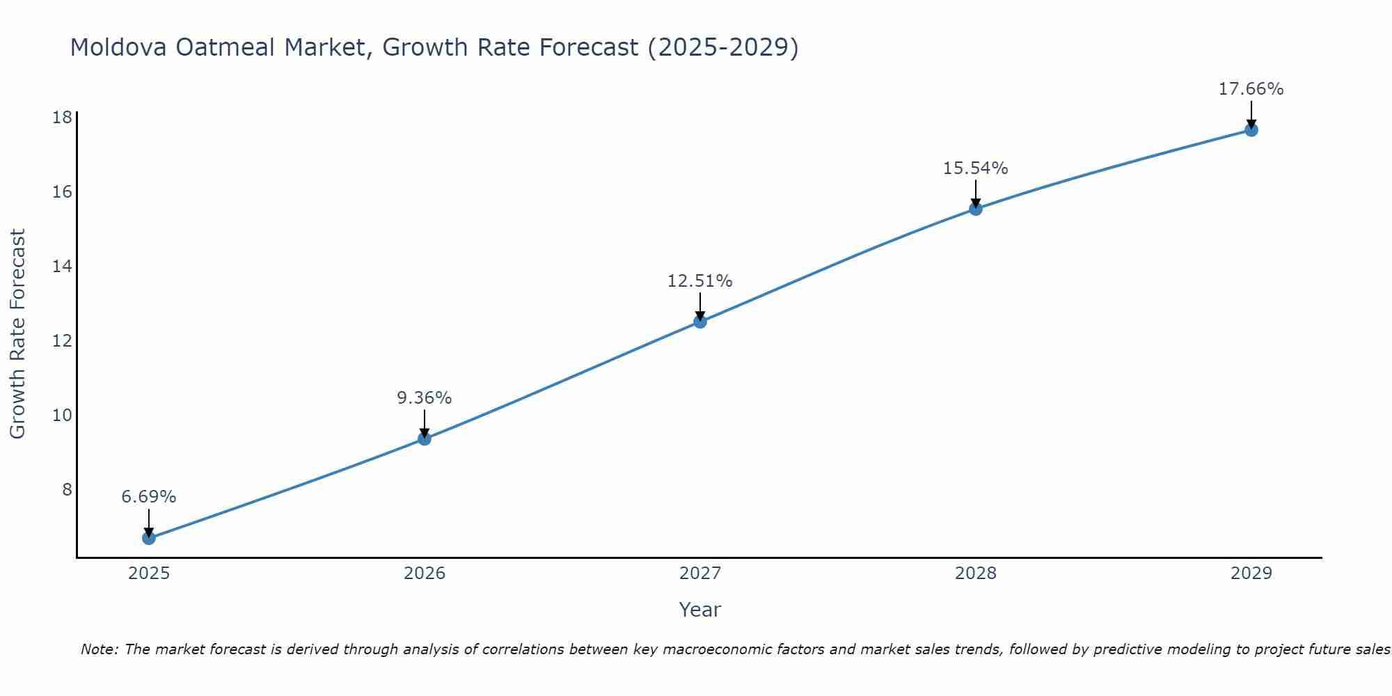 Moldova Oatmeal Market Growth Rate