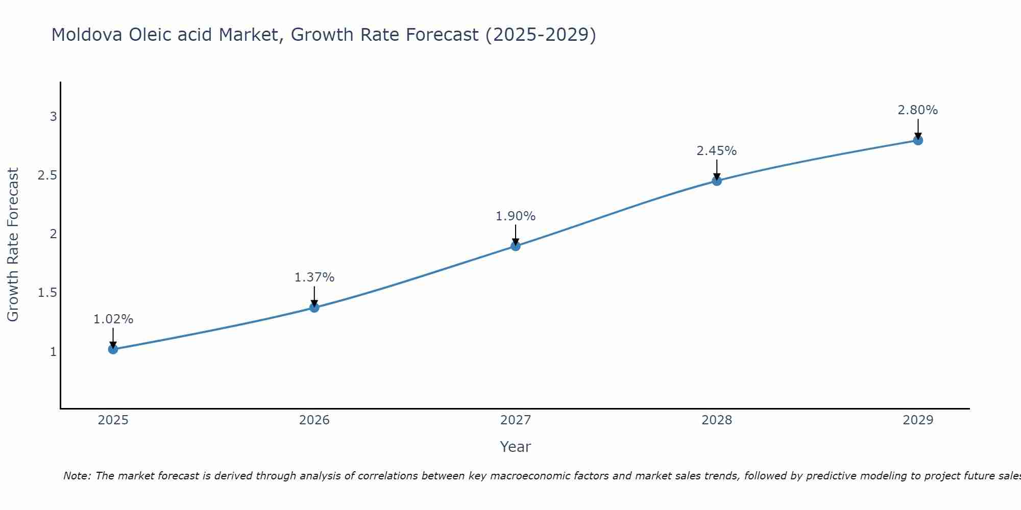 Moldova Oleic acid Market Growth Rate
