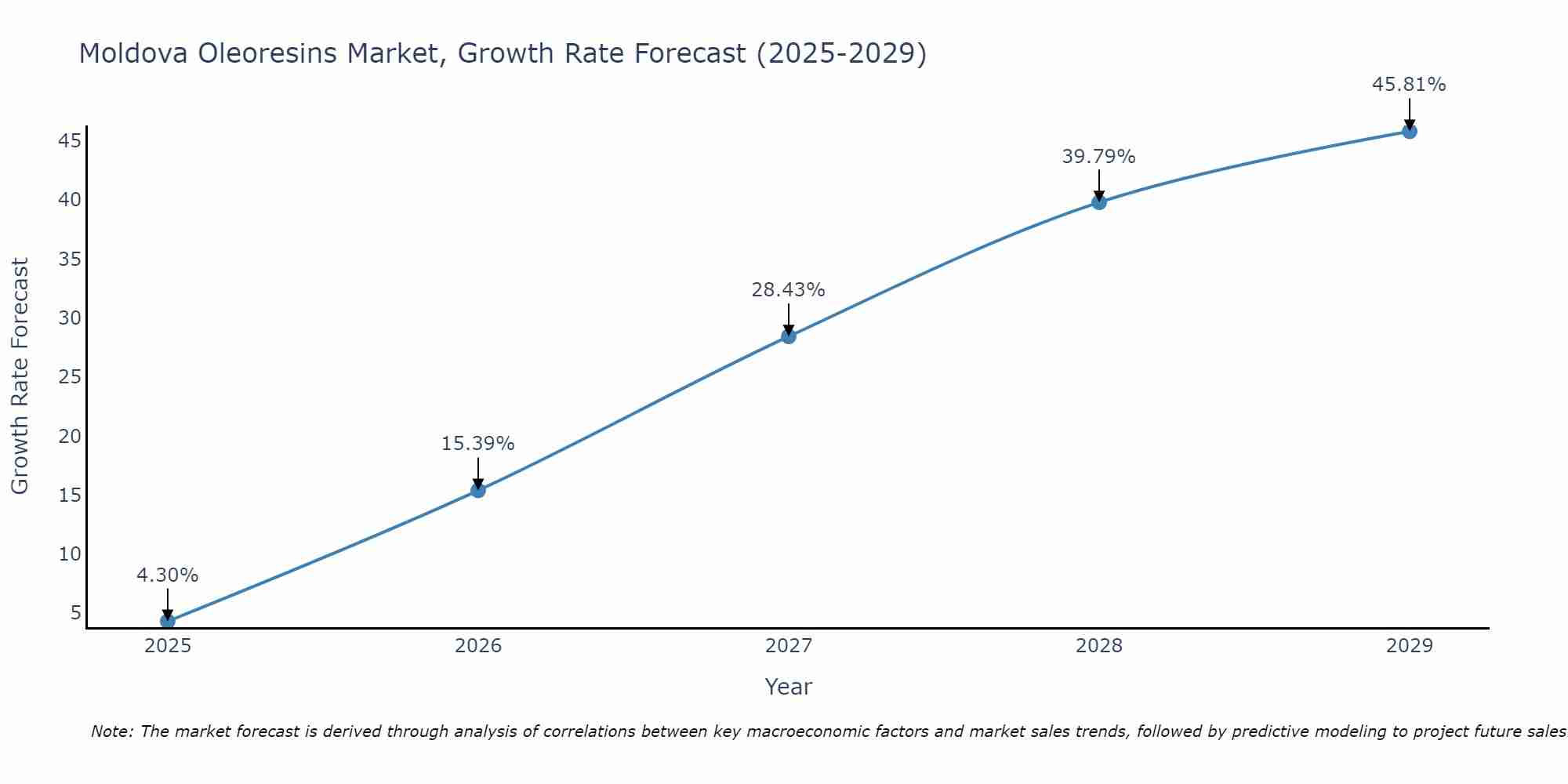 Moldova Oleoresins Market Growth Rate