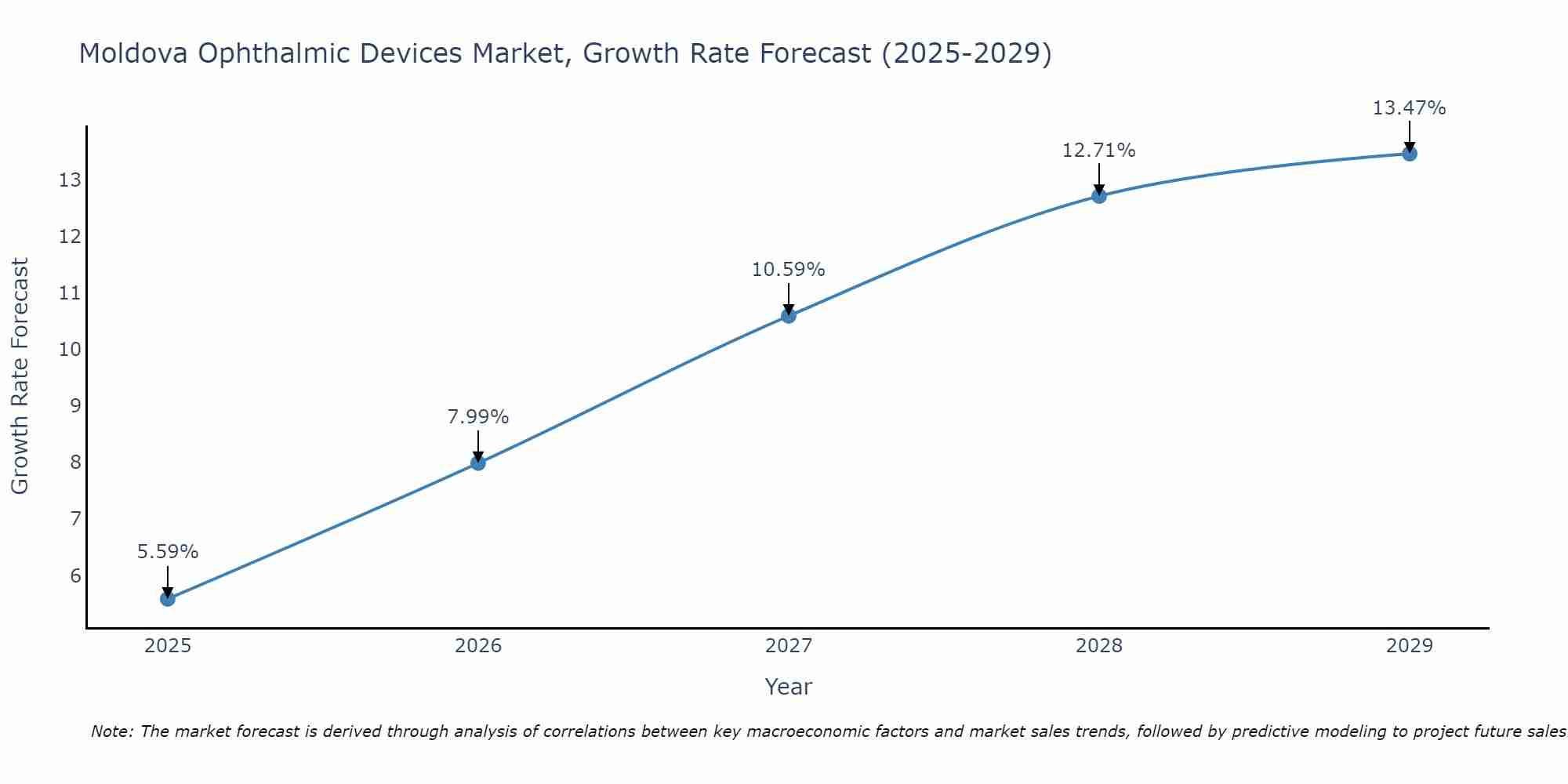Moldova Ophthalmic Devices Market Growth Rate