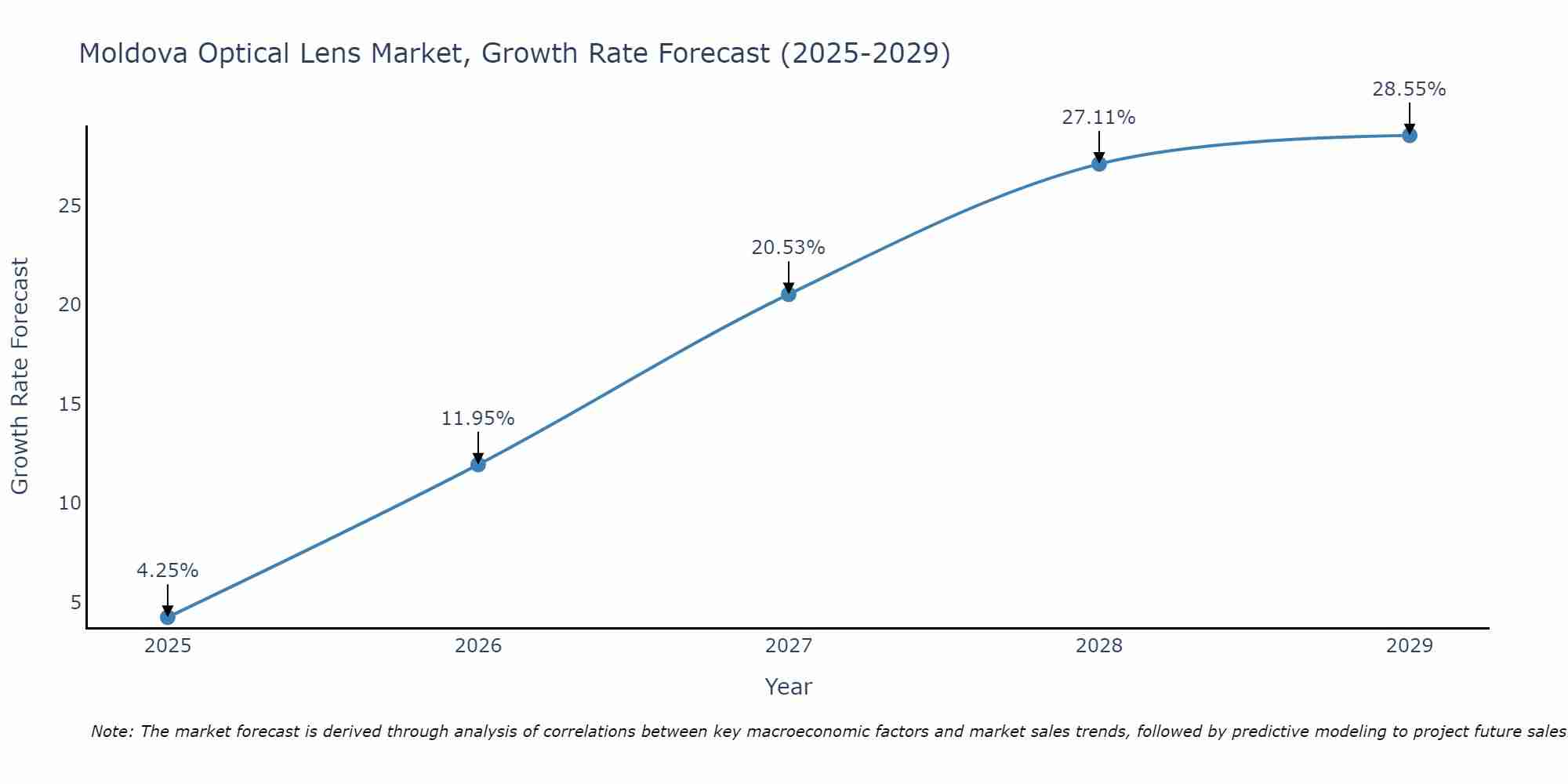 Moldova Optical Lens Market Growth Rate