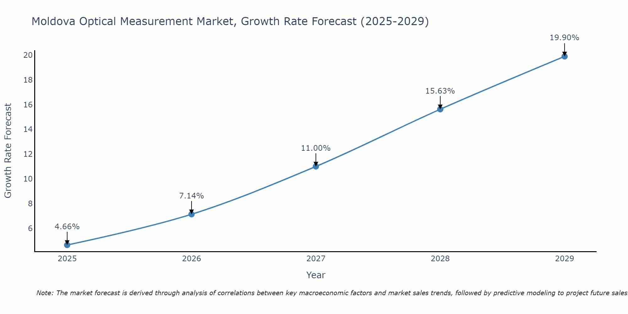 Moldova Optical Measurement Market Growth Rate
