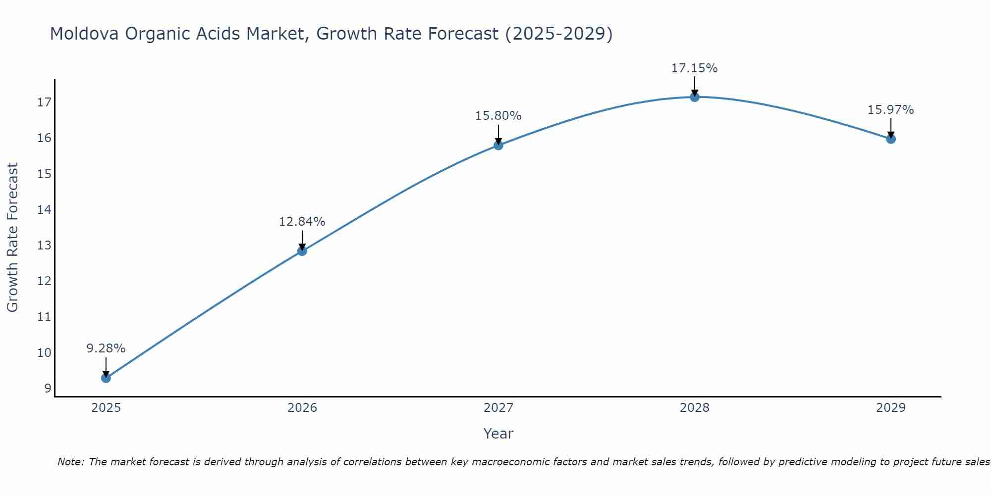 Moldova Organic Acids Market Growth Rate