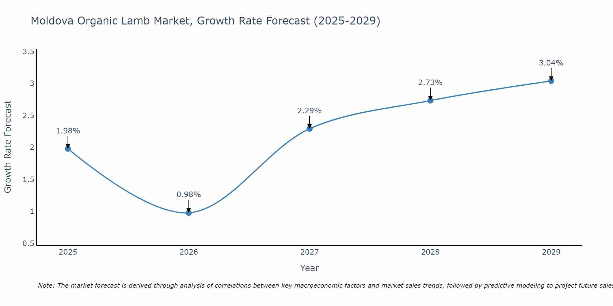 Moldova Organic Lamb Market Growth Rate