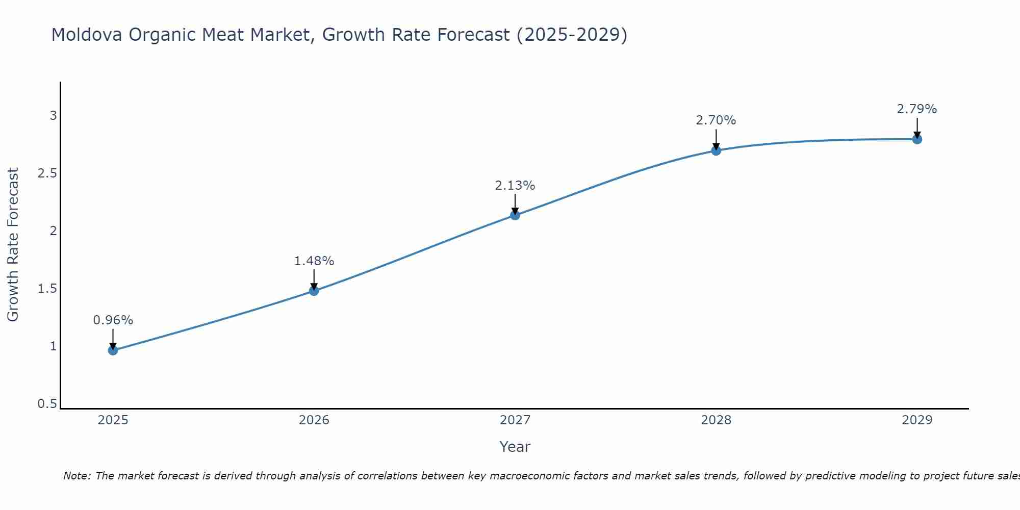 Moldova Organic Meat Market Growth Rate