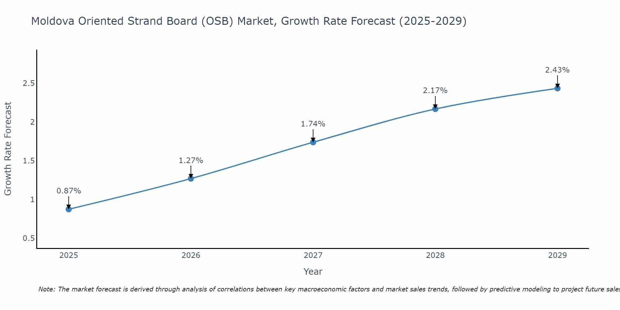Moldova Oriented Strand Board (OSB) Market Growth Rate