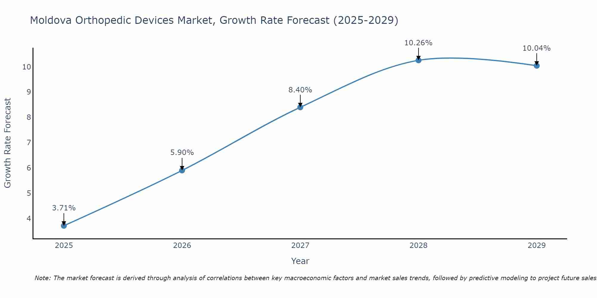 Moldova Orthopedic Devices Market Growth Rate