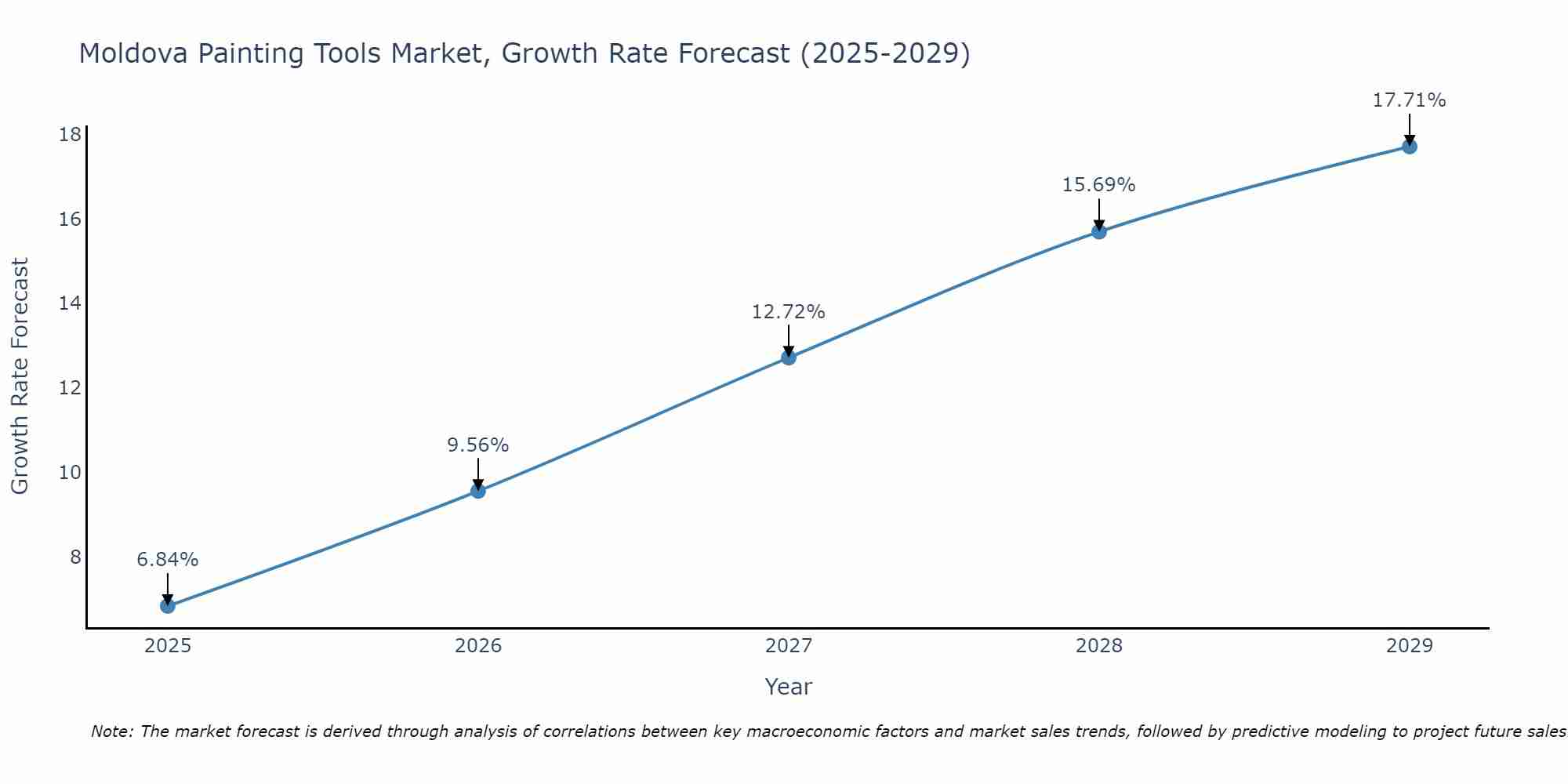 Moldova Painting Tools Market Growth Rate