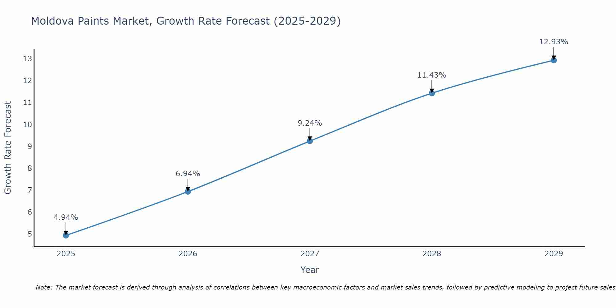 Moldova Paints Market Size Growth Rate