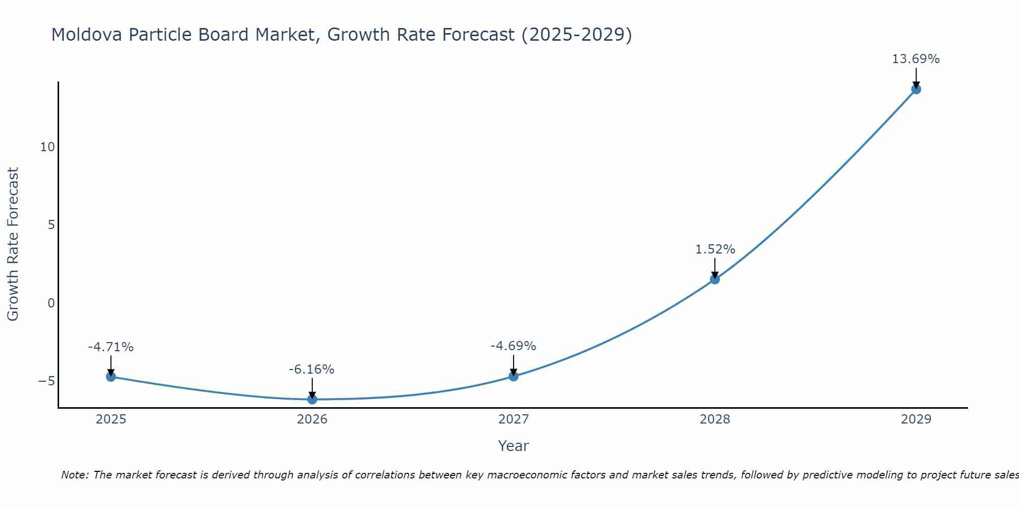 Moldova Particle Board Market Growth Rate
