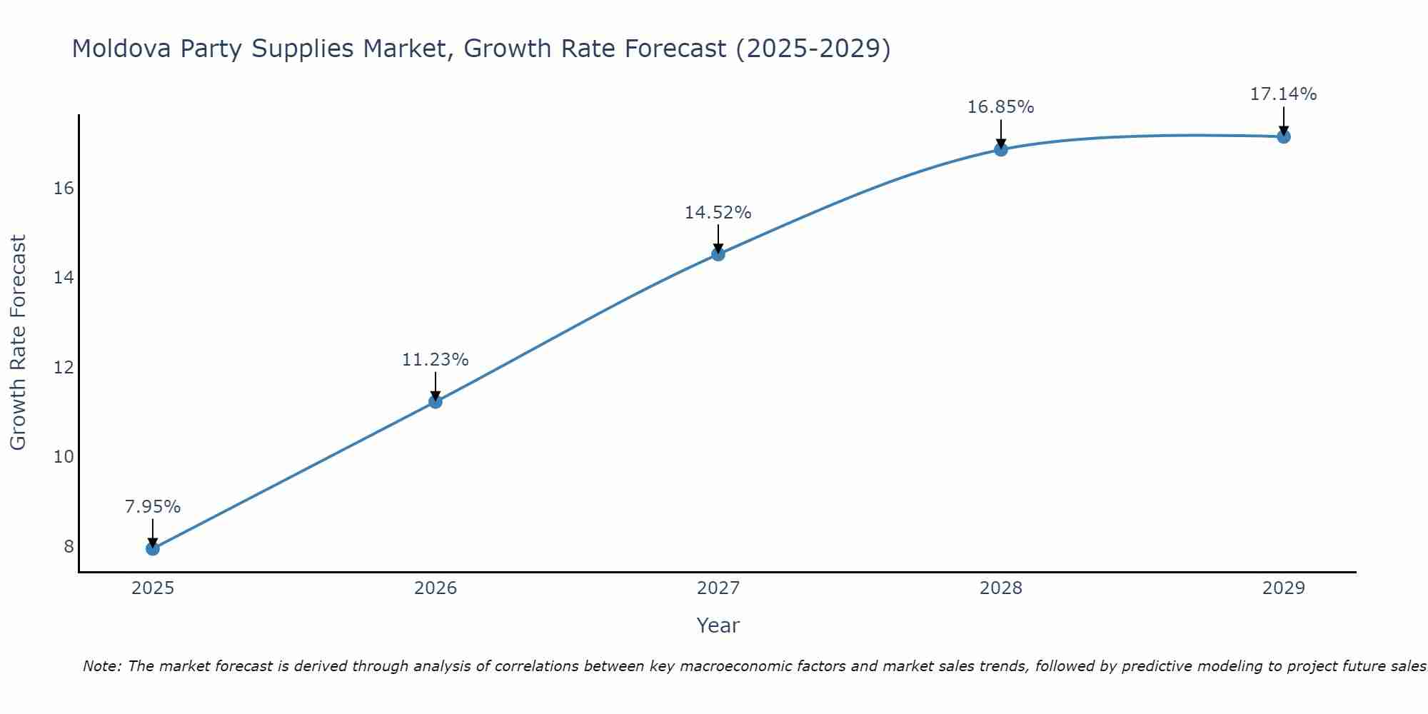 Moldova Party Supplies Market Growth Rate