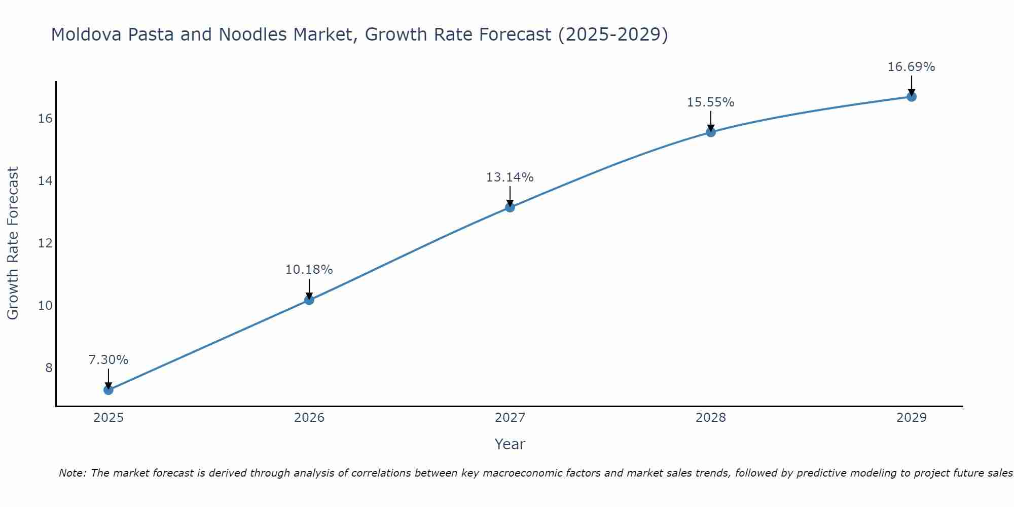 Moldova Pasta and Noodles Market Growth Rate