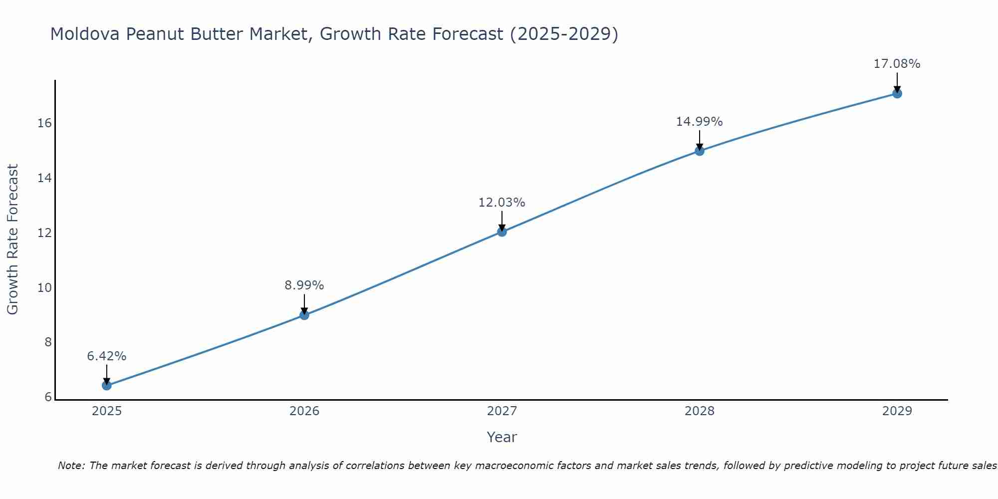 Moldova Peanut Butter Market Growth Rate