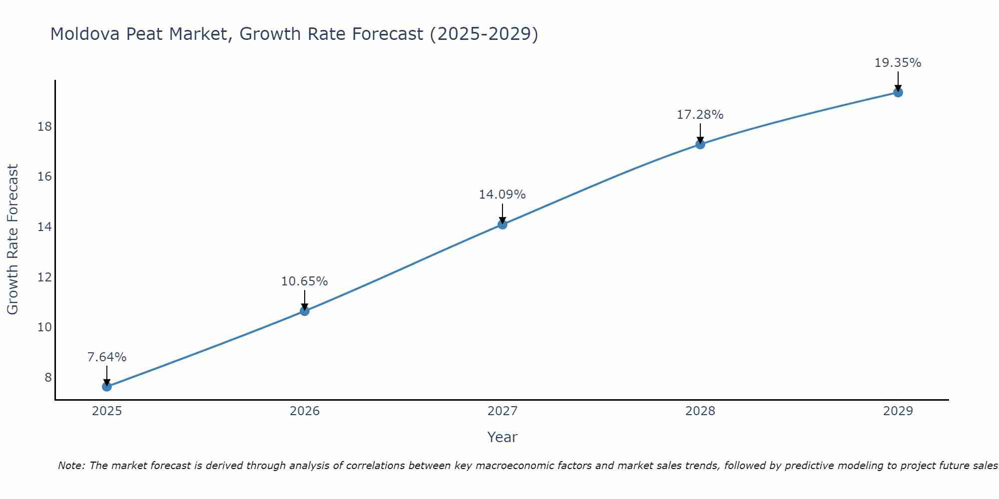 Moldova Peat Market Growth Rate