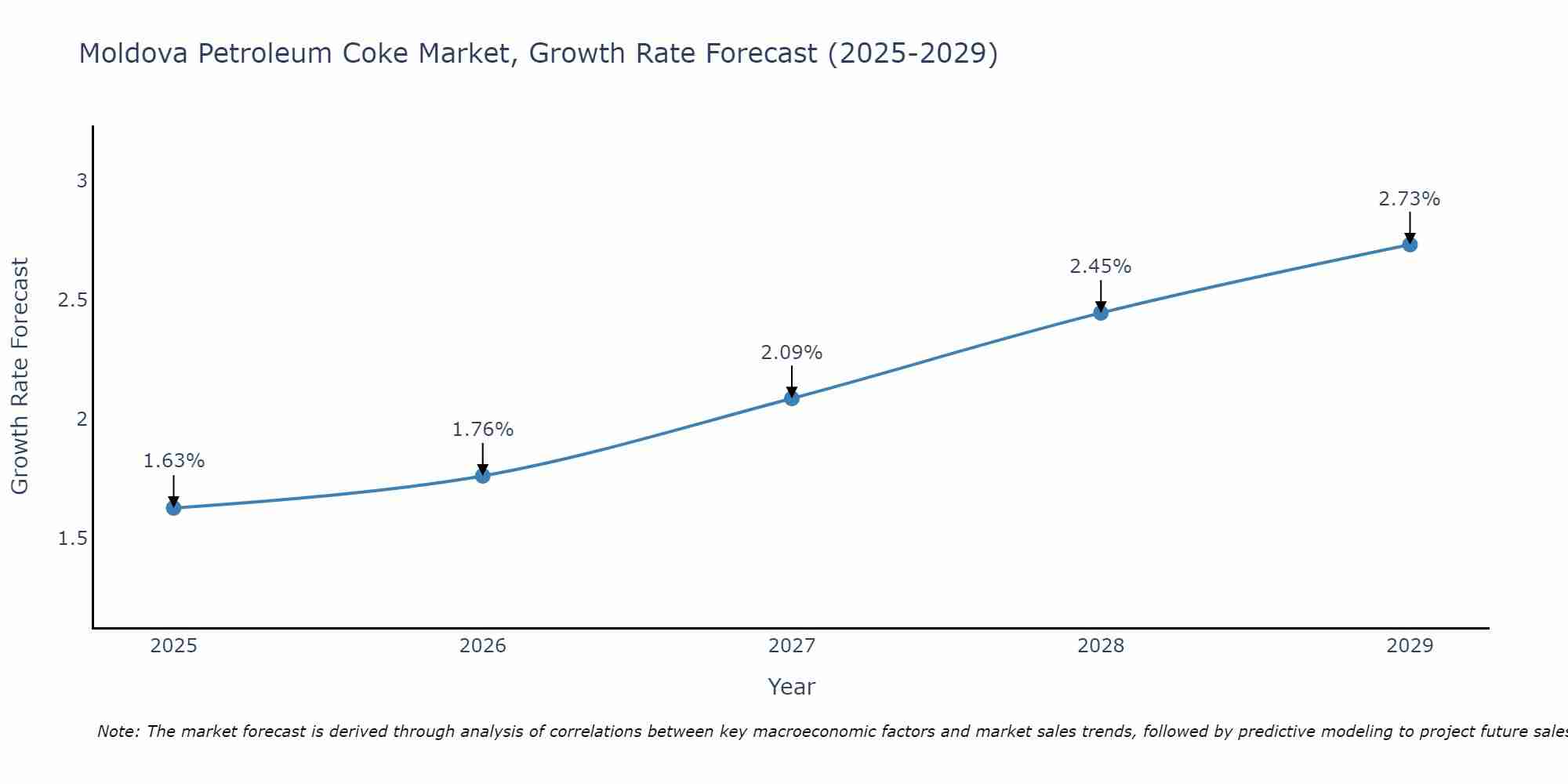 Moldova Petroleum Coke Market Growth Rate