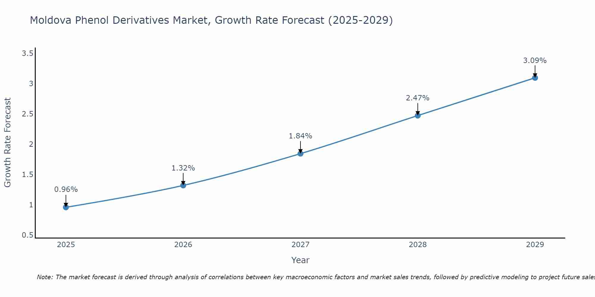 Moldova Phenol Derivatives Market Growth Rate