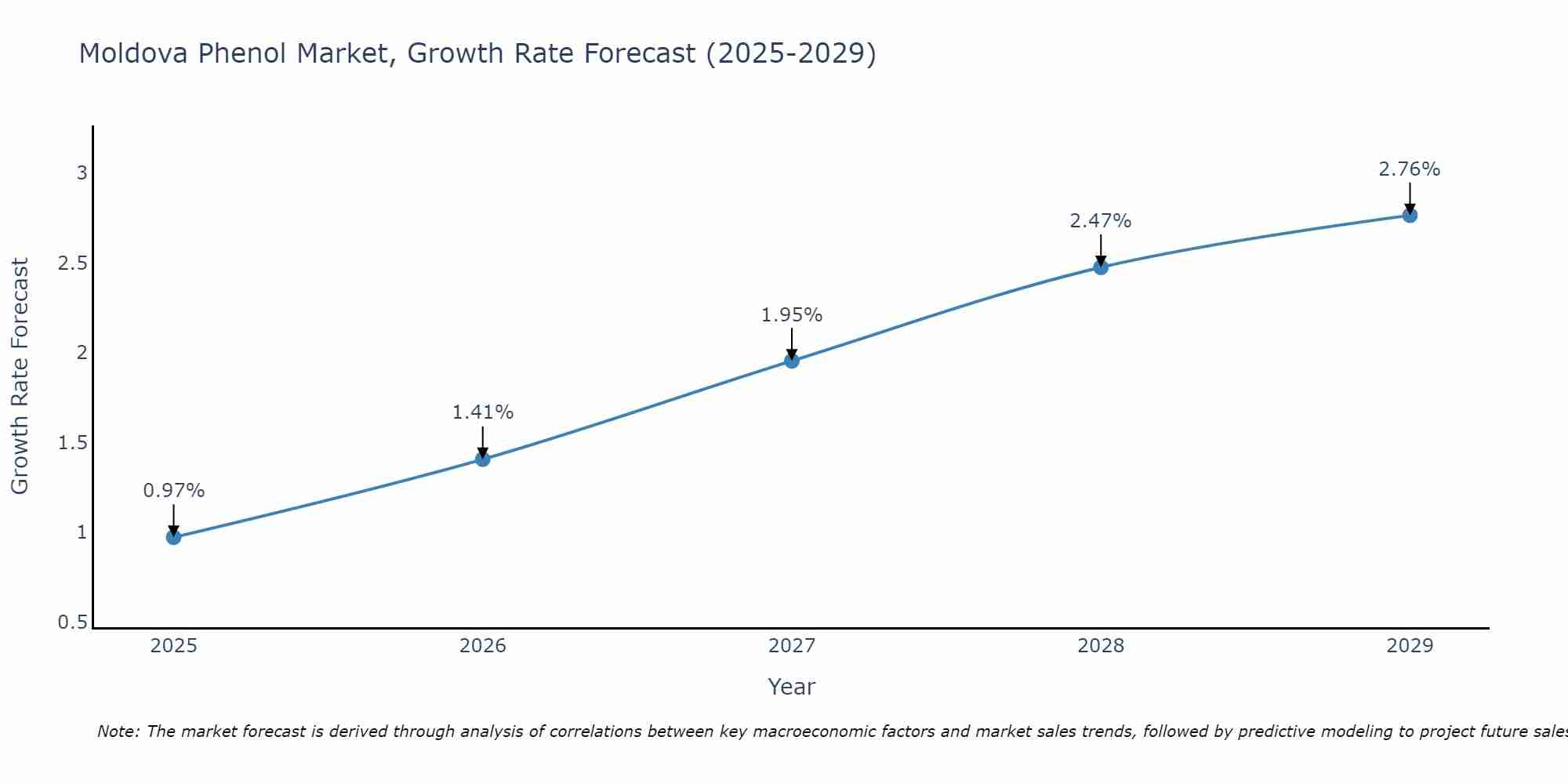 Moldova Phenol Market Growth Rate