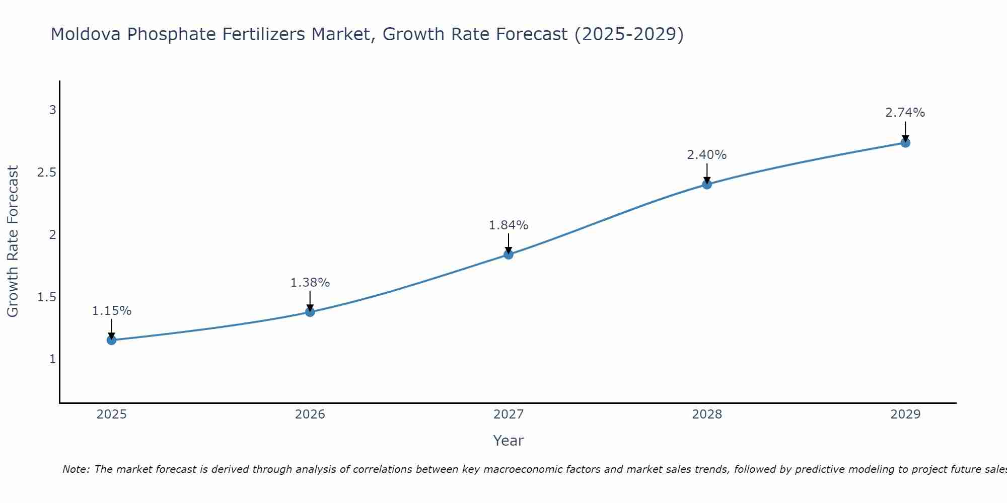Moldova Phosphate Fertilizers Market Growth Rate