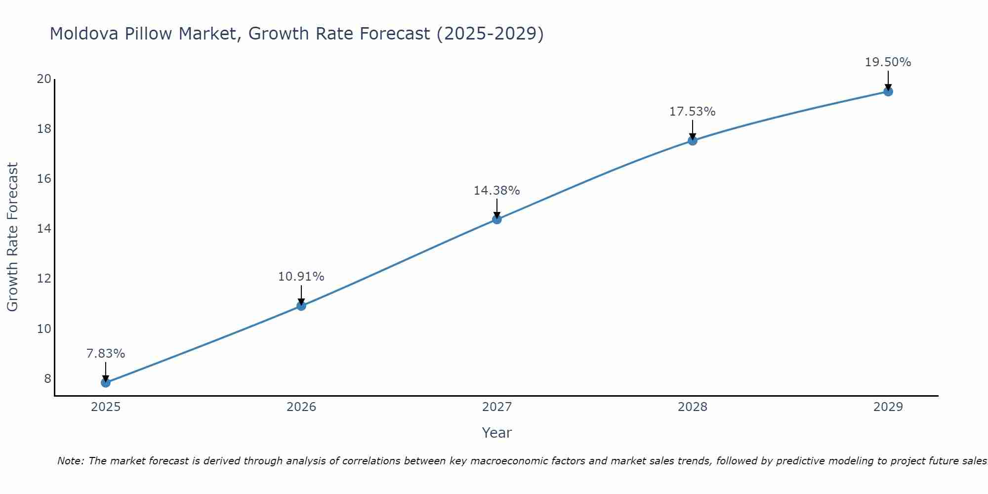 Moldova Pillow Market Size Growth Rate