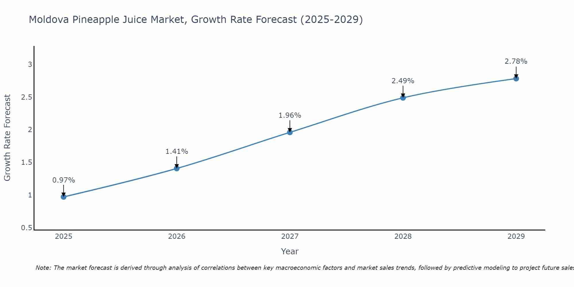 Moldova Pineapple Juice Market Growth Rate