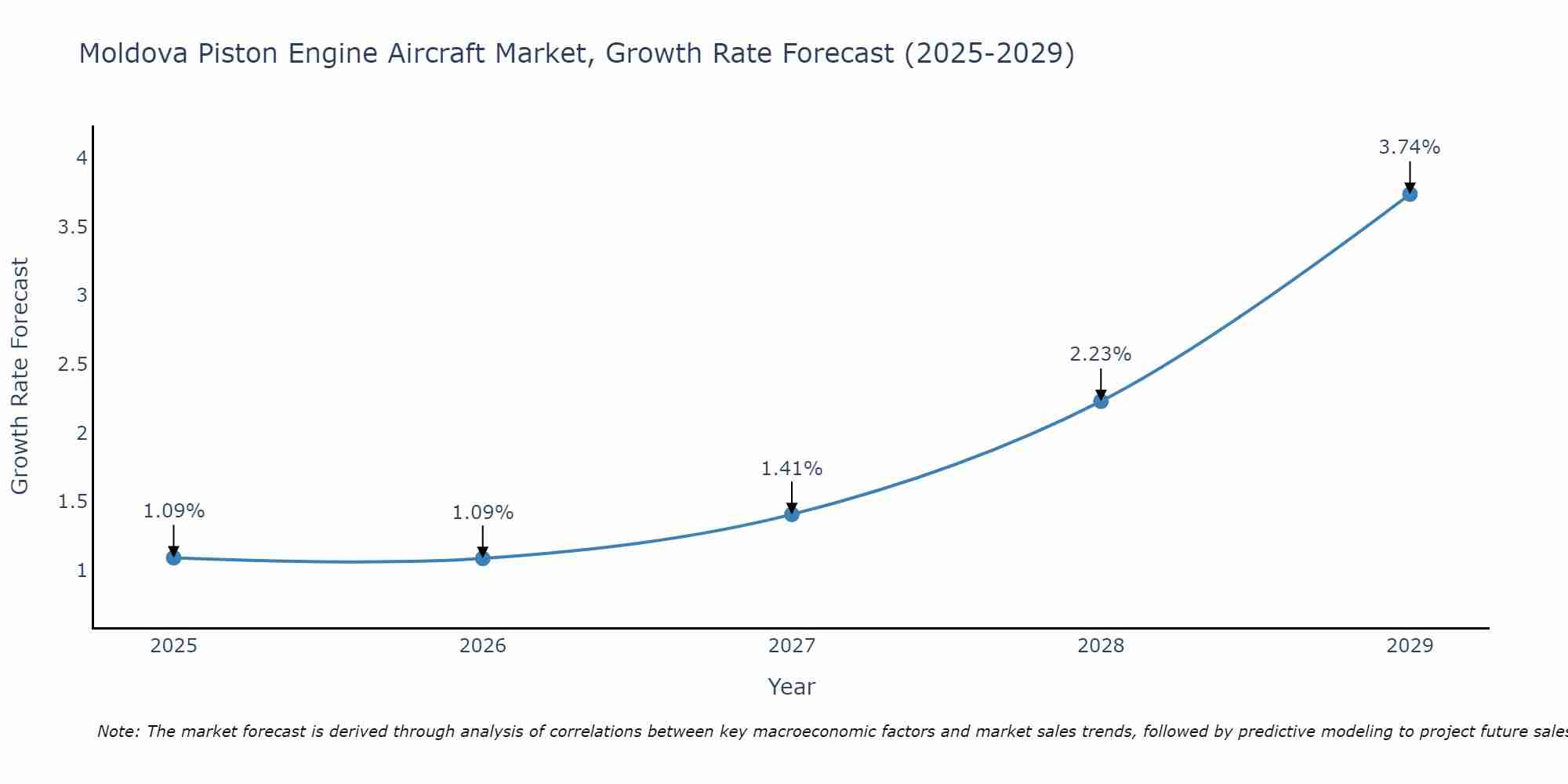 Moldova Piston Engine Aircraft Market Growth Rate