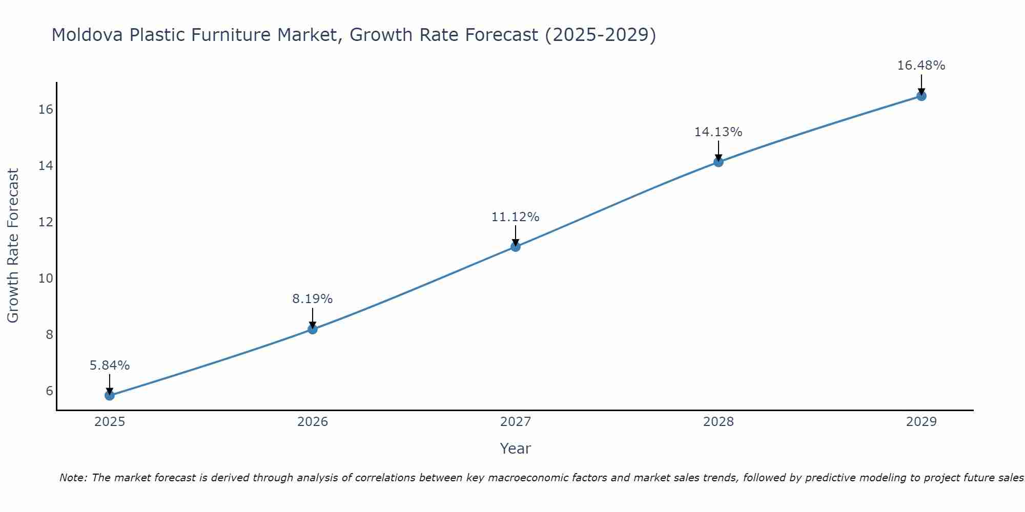 Moldova Plastic Furniture Market Growth Rate