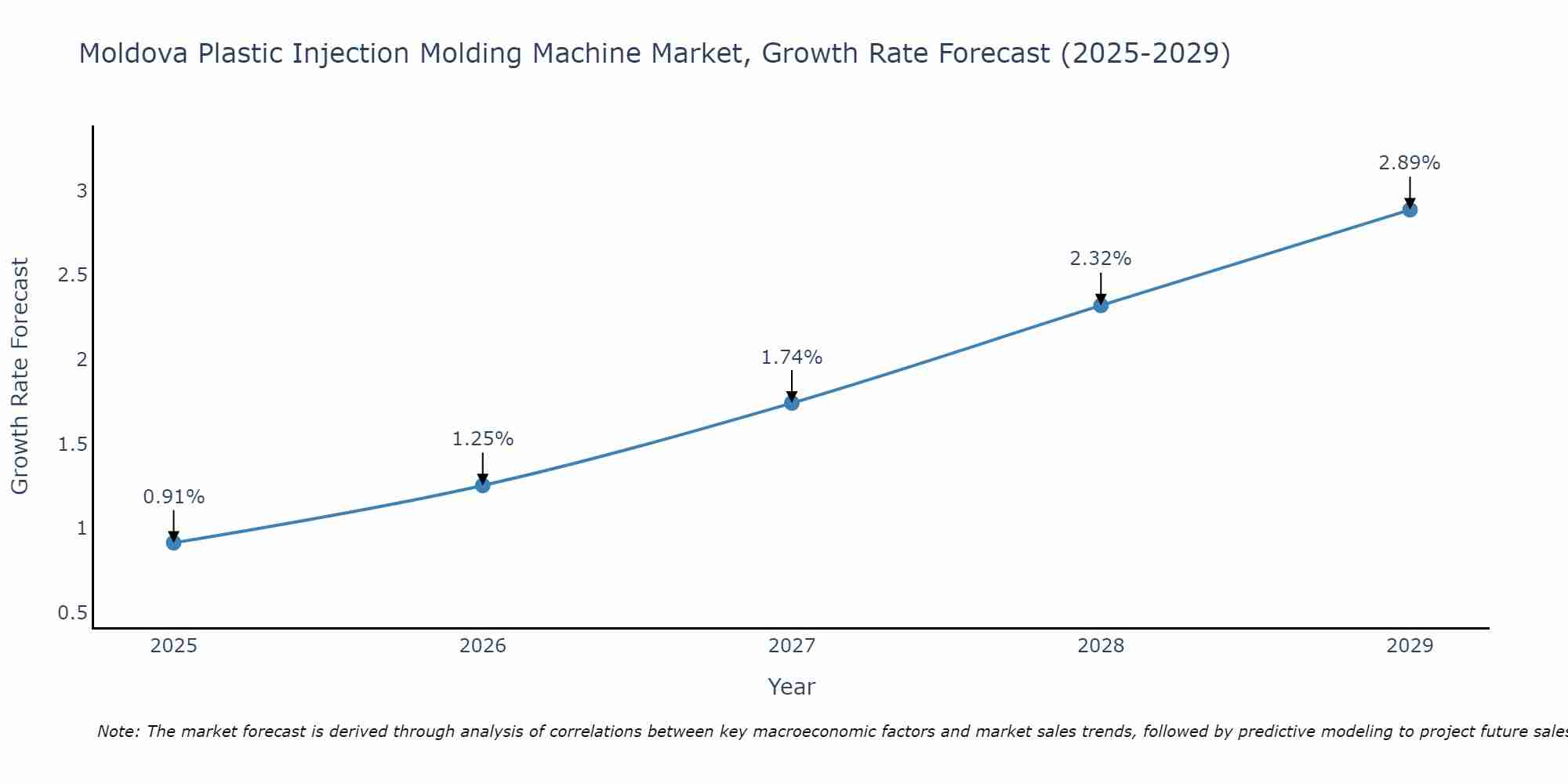 Moldova Plastic Injection Molding Machine Market Size Growth Rate