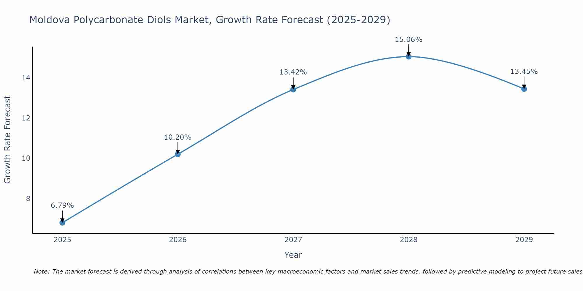 Moldova Polycarbonate Diols Market Growth Rate