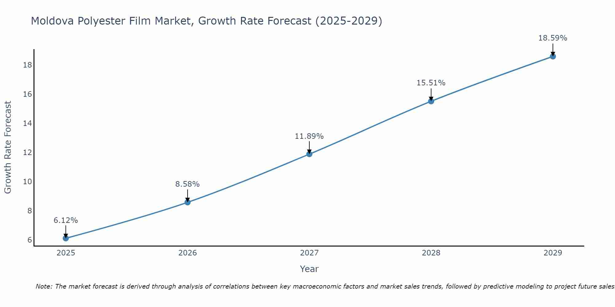 Moldova Polyester Film Market Growth Rate