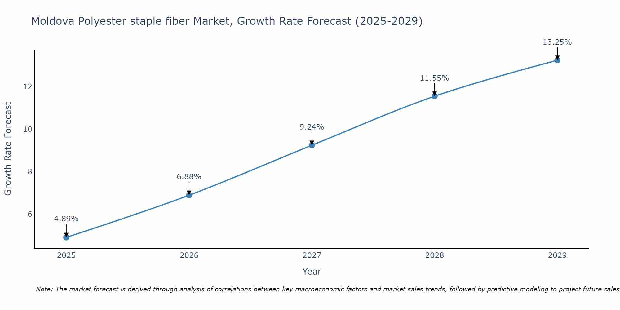 Moldova Polyester staple fiber Market Growth Rate