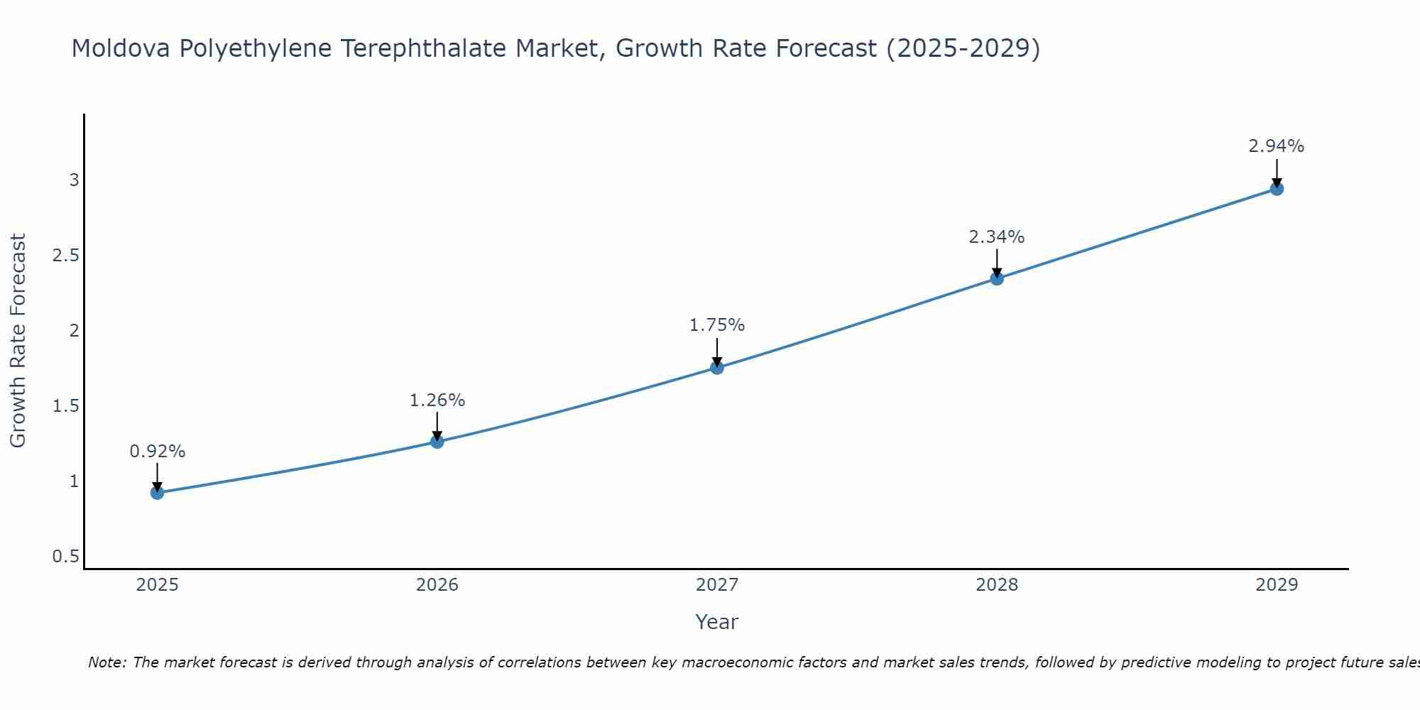 Moldova Polyethylene Terephthalate Market Growth Rate