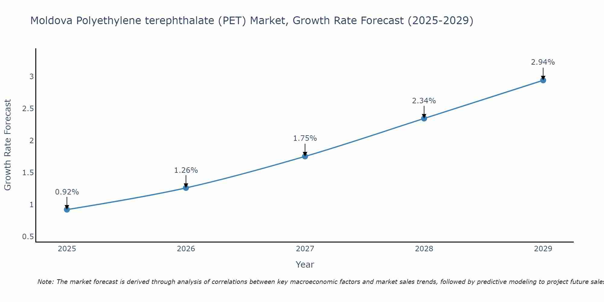 Moldova Polyethylene terephthalate (PET) Market Growth Rate