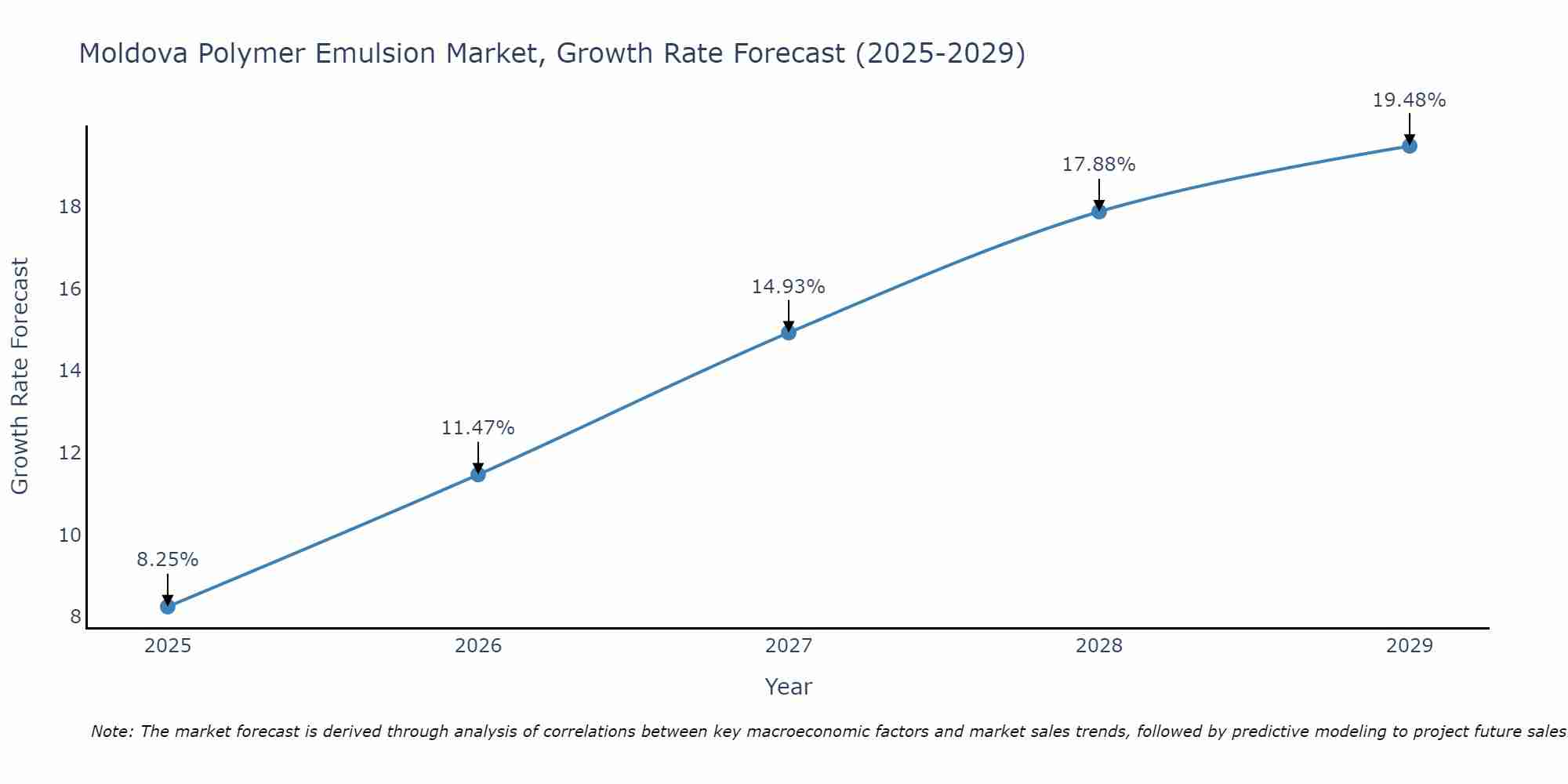 Moldova Polymer Emulsion Market Growth Rate