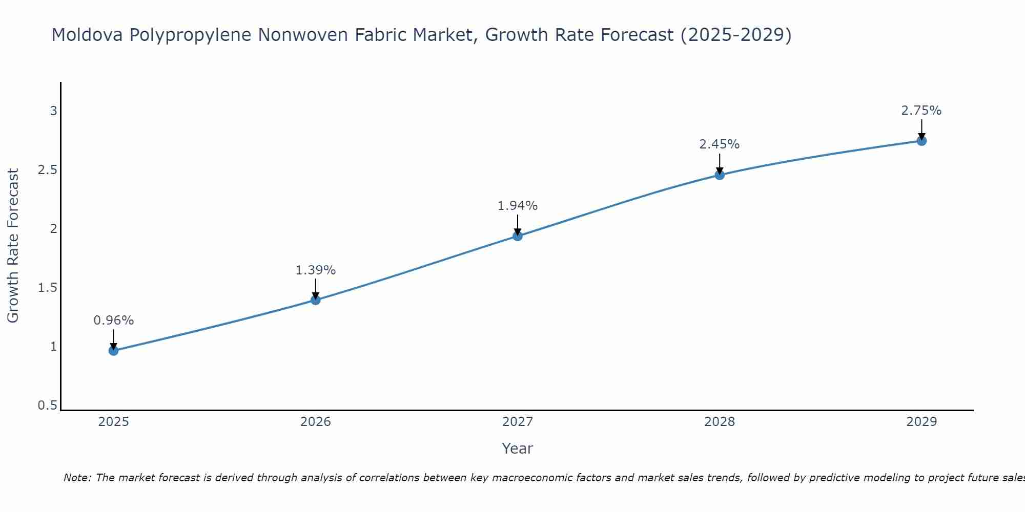 Moldova Polypropylene Nonwoven Fabric Market Growth Rate