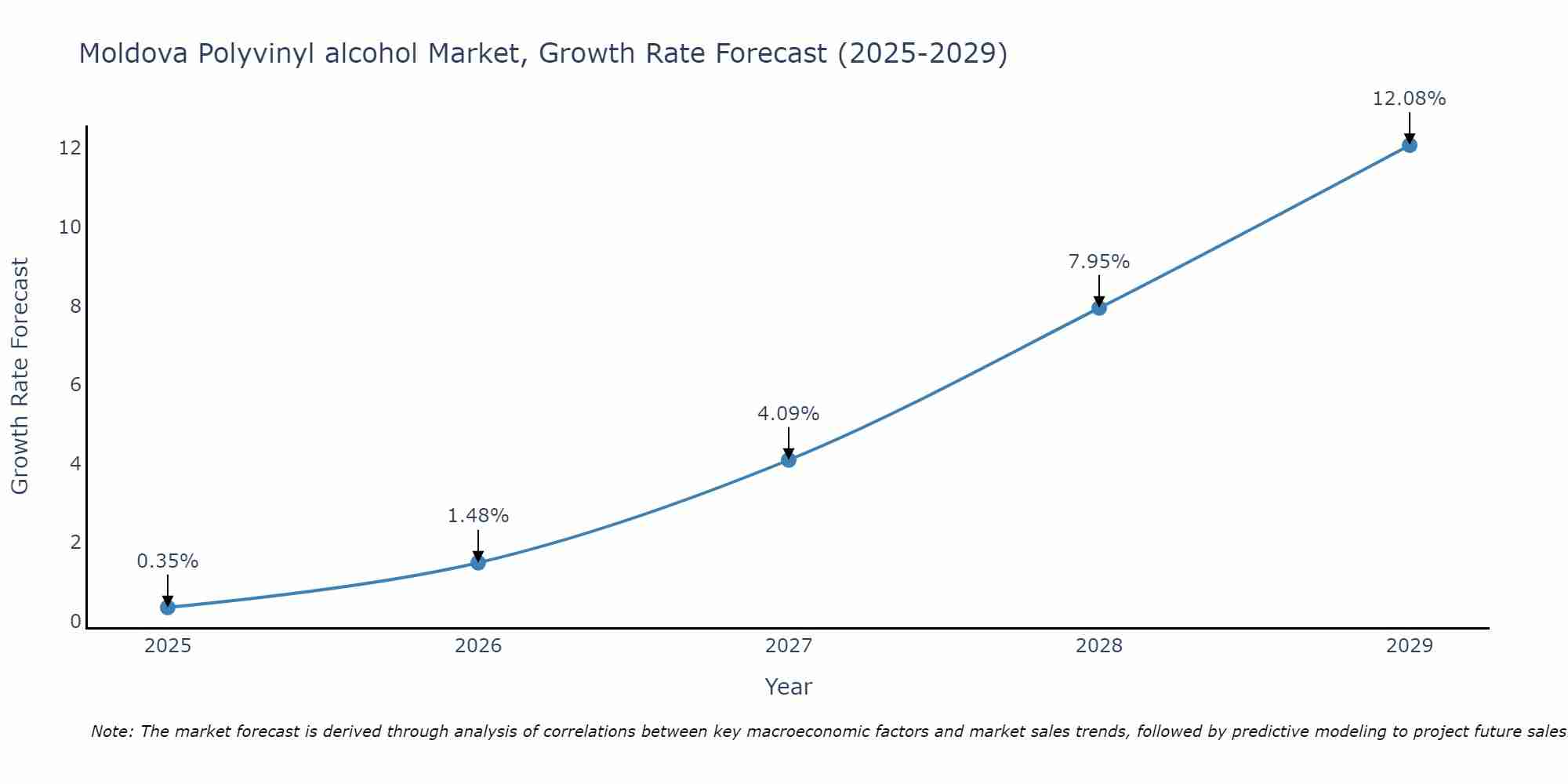 Moldova Polyvinyl alcohol Market Size Growth Rate