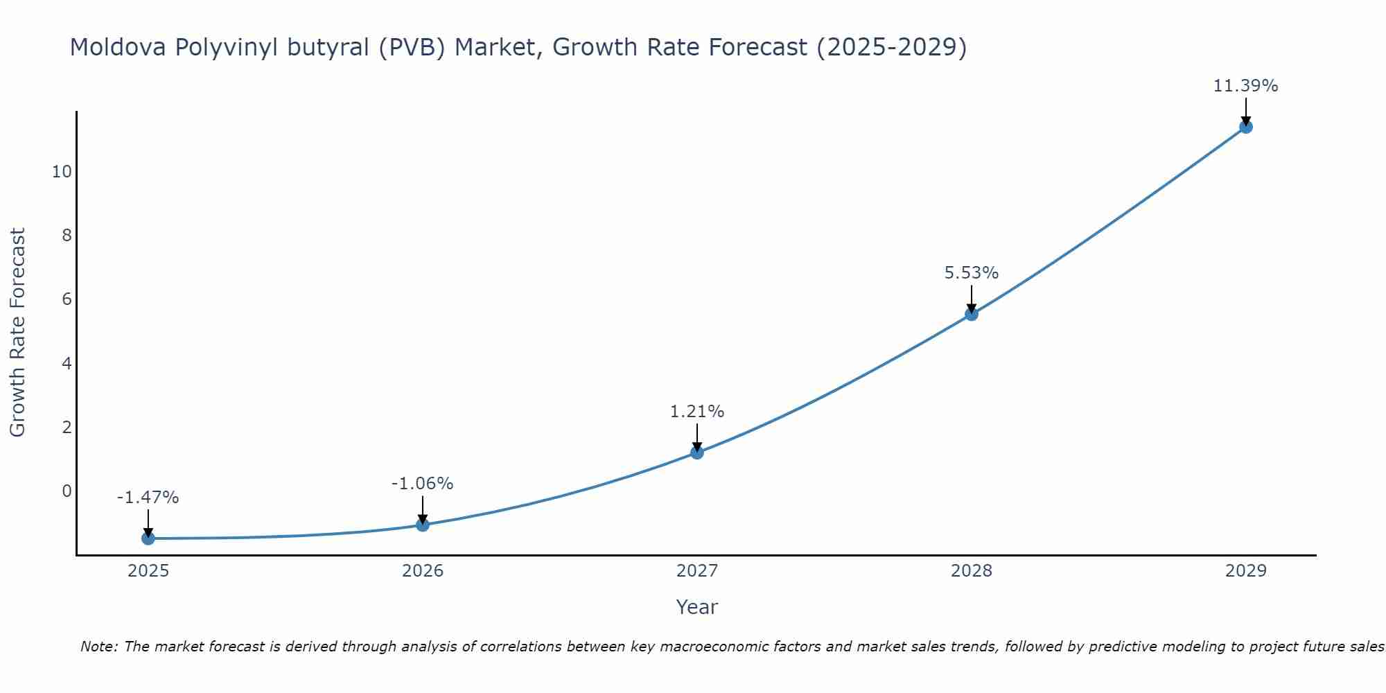 Moldova Polyvinyl butyral (PVB) Market Growth Rate