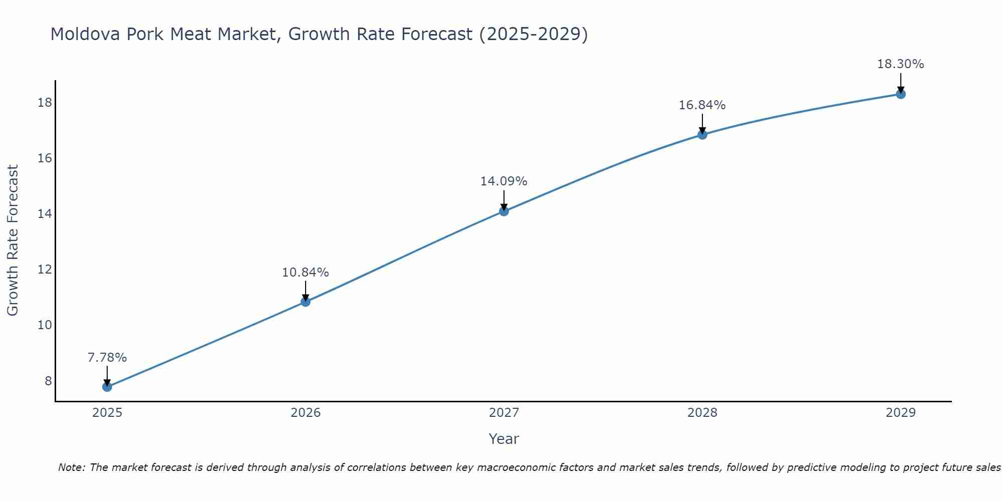 Moldova Pork Meat Market Size Growth Rate