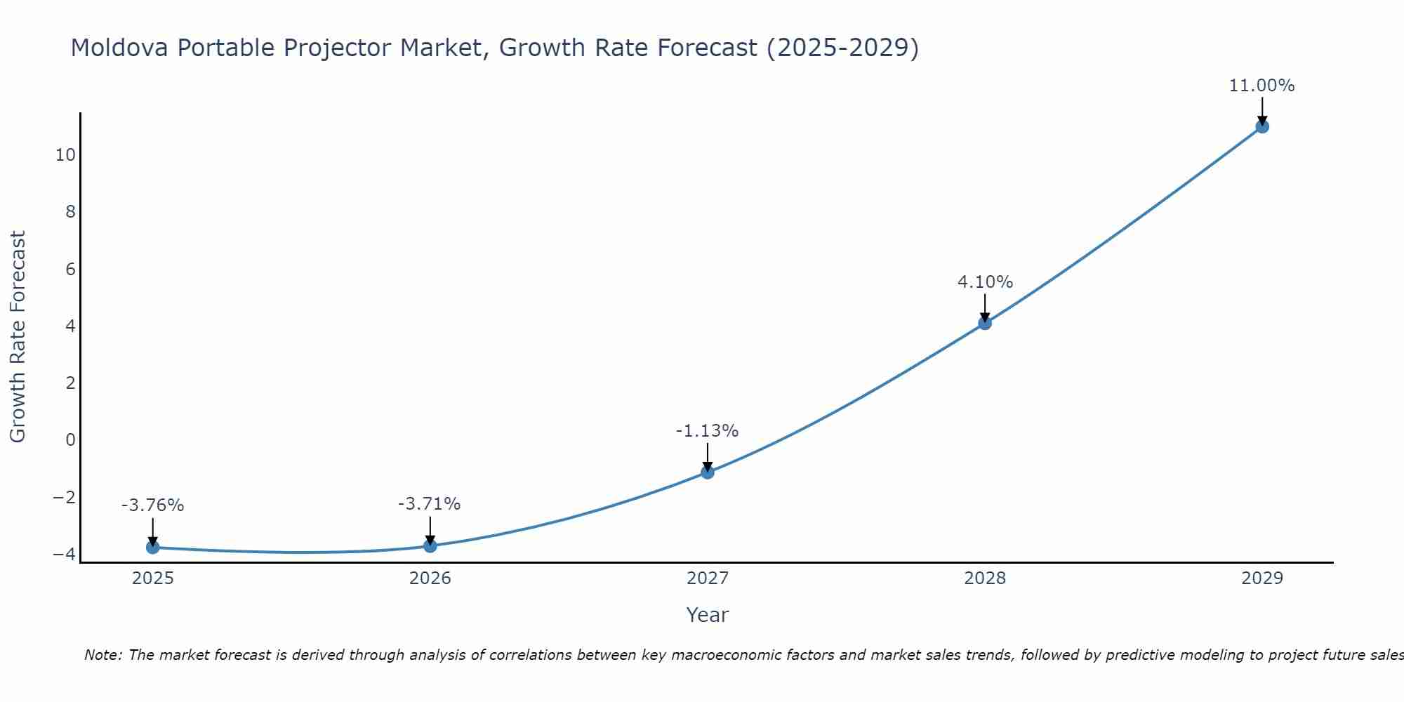 Moldova Portable Projector Market Growth Rate