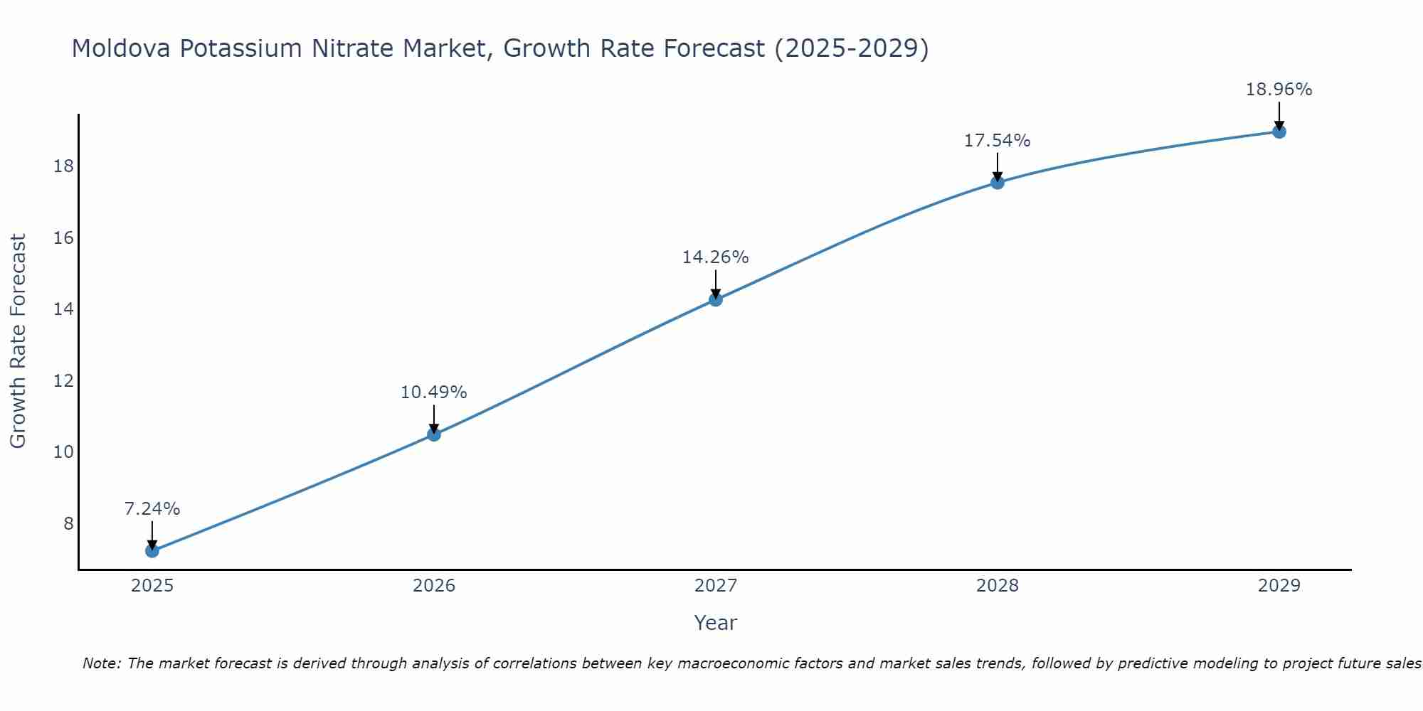 Moldova Potassium Nitrate Market Growth Rate