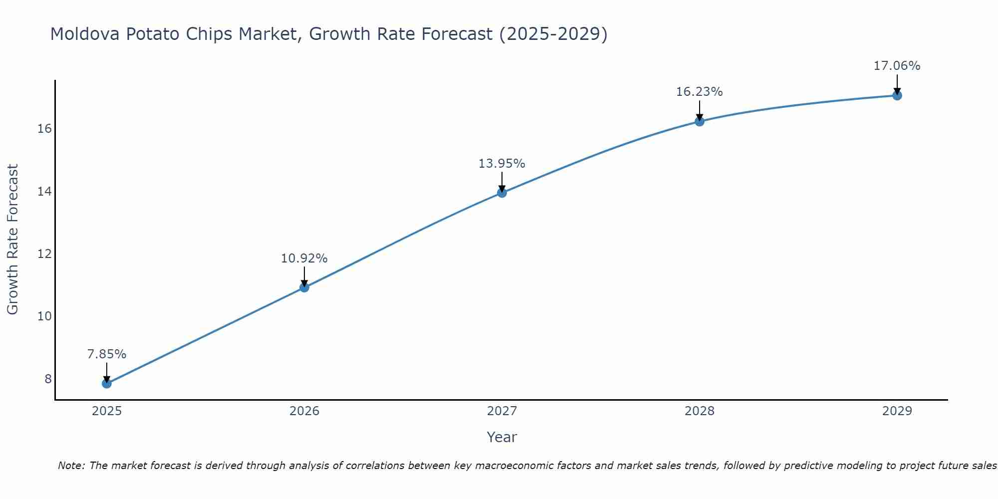 Moldova Potato Chips Market Size Growth Rate