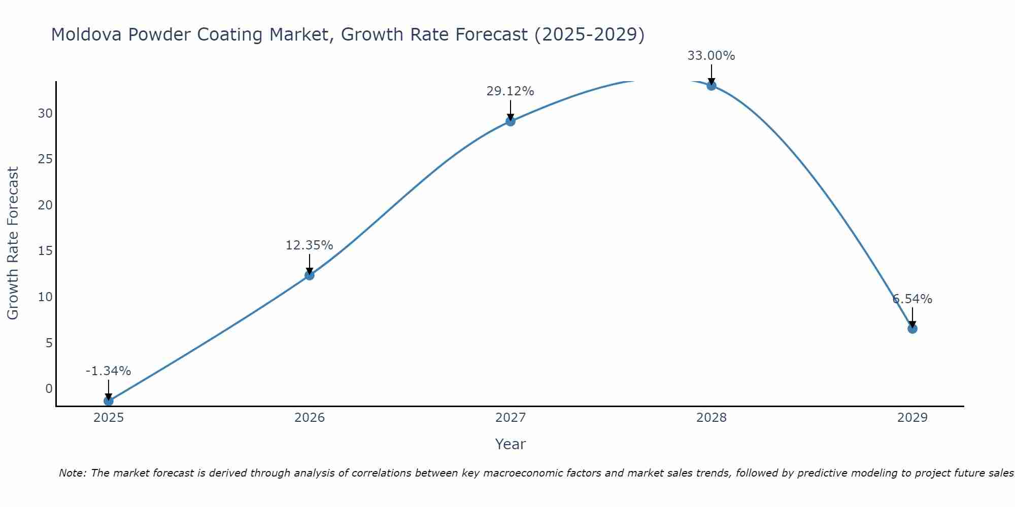 Moldova Powder Coating Market Growth Rate