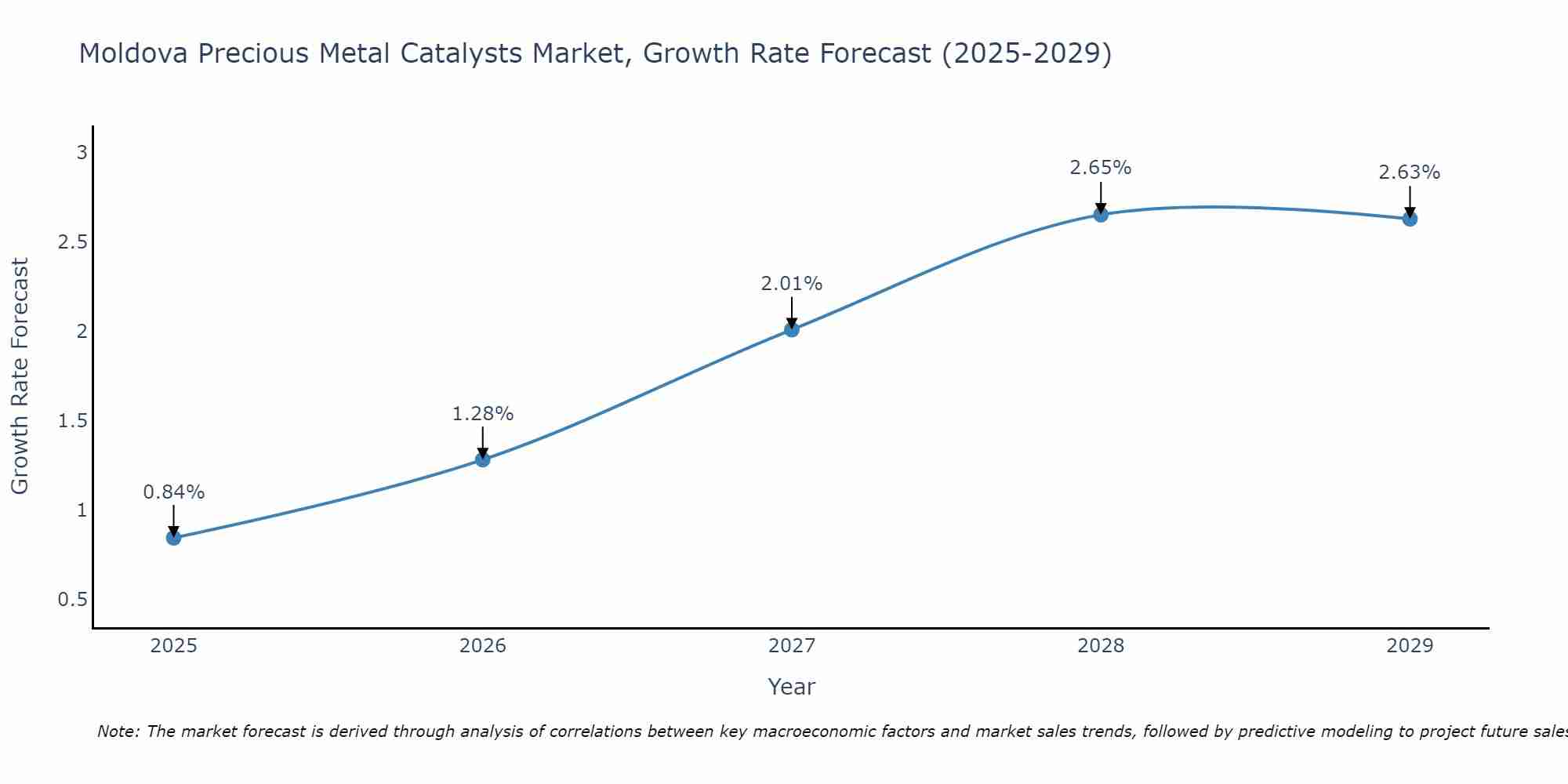 Moldova Precious Metal Catalysts Market Growth Rate