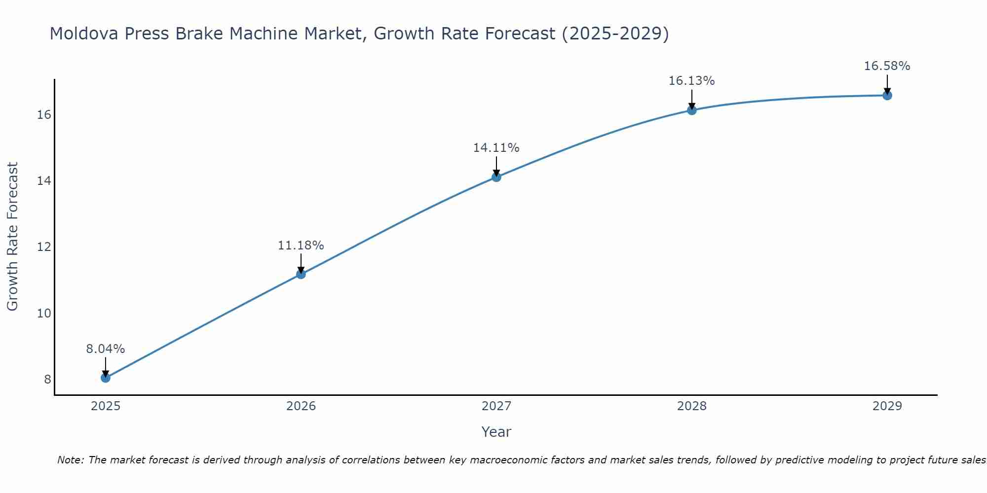 Moldova Press Brake Machine Market Growth Rate