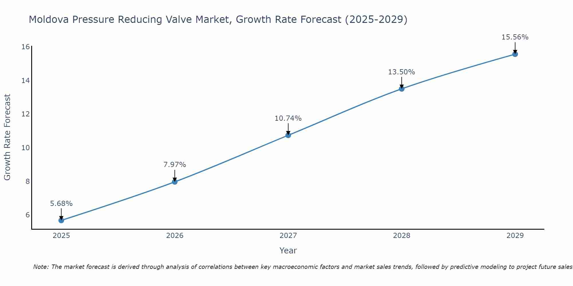 Moldova Pressure Reducing Valve Market Growth Rate