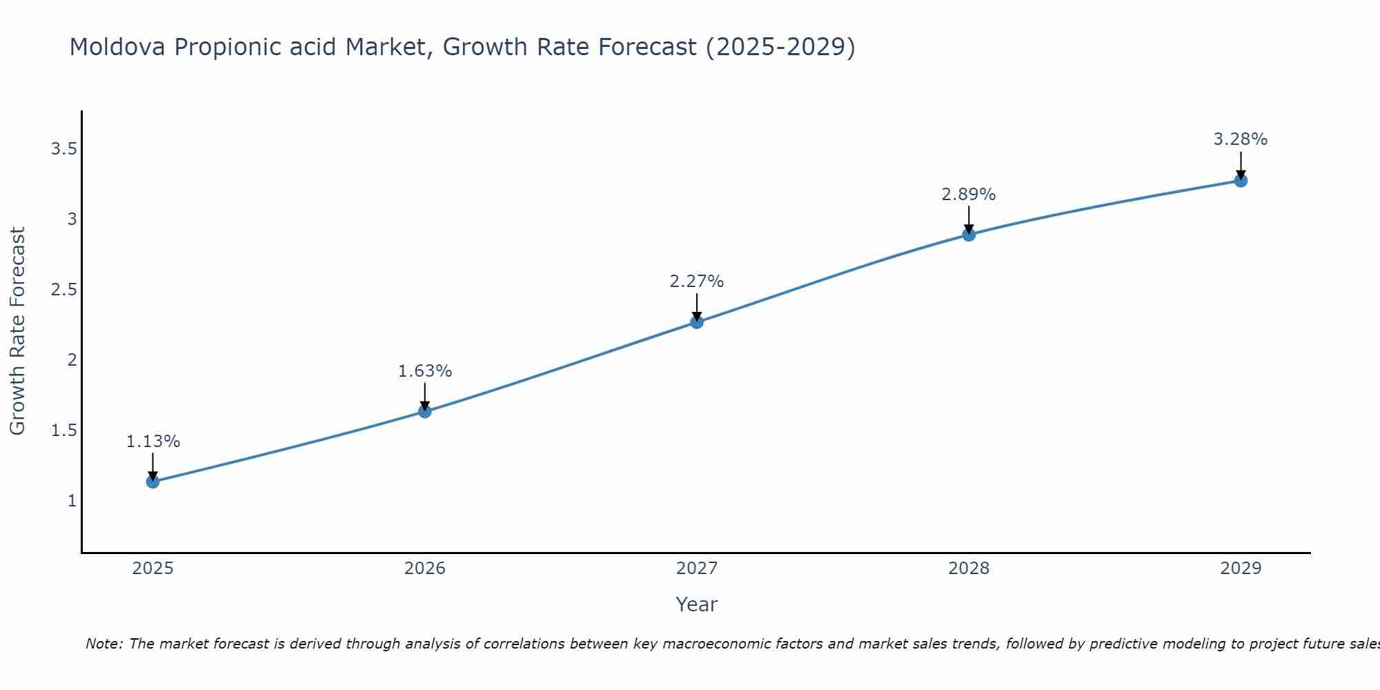 Moldova Propionic acid Market Growth Rate