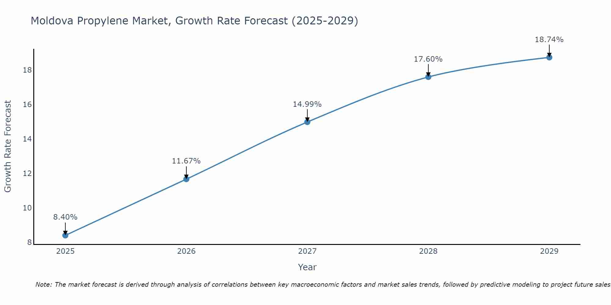 Moldova Propylene Market Size Growth Rate